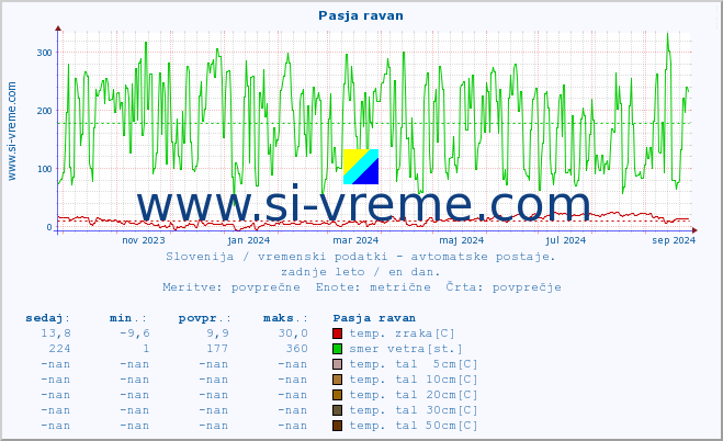 POVPREČJE :: Pasja ravan :: temp. zraka | vlaga | smer vetra | hitrost vetra | sunki vetra | tlak | padavine | sonce | temp. tal  5cm | temp. tal 10cm | temp. tal 20cm | temp. tal 30cm | temp. tal 50cm :: zadnje leto / en dan.