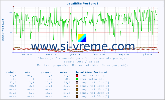 POVPREČJE :: Letališče Portorož :: temp. zraka | vlaga | smer vetra | hitrost vetra | sunki vetra | tlak | padavine | sonce | temp. tal  5cm | temp. tal 10cm | temp. tal 20cm | temp. tal 30cm | temp. tal 50cm :: zadnje leto / en dan.