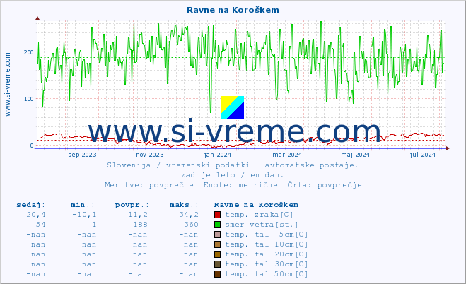 POVPREČJE :: Ravne na Koroškem :: temp. zraka | vlaga | smer vetra | hitrost vetra | sunki vetra | tlak | padavine | sonce | temp. tal  5cm | temp. tal 10cm | temp. tal 20cm | temp. tal 30cm | temp. tal 50cm :: zadnje leto / en dan.