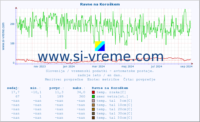 POVPREČJE :: Ravne na Koroškem :: temp. zraka | vlaga | smer vetra | hitrost vetra | sunki vetra | tlak | padavine | sonce | temp. tal  5cm | temp. tal 10cm | temp. tal 20cm | temp. tal 30cm | temp. tal 50cm :: zadnje leto / en dan.