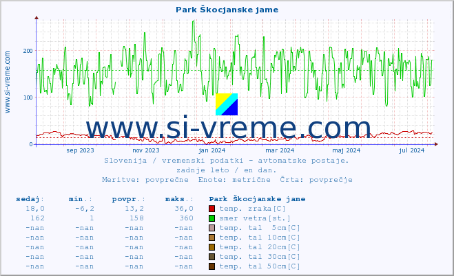 POVPREČJE :: Park Škocjanske jame :: temp. zraka | vlaga | smer vetra | hitrost vetra | sunki vetra | tlak | padavine | sonce | temp. tal  5cm | temp. tal 10cm | temp. tal 20cm | temp. tal 30cm | temp. tal 50cm :: zadnje leto / en dan.