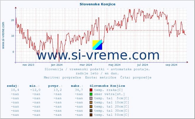 POVPREČJE :: Slovenske Konjice :: temp. zraka | vlaga | smer vetra | hitrost vetra | sunki vetra | tlak | padavine | sonce | temp. tal  5cm | temp. tal 10cm | temp. tal 20cm | temp. tal 30cm | temp. tal 50cm :: zadnje leto / en dan.