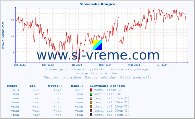 POVPREČJE :: Slovenske Konjice :: temp. zraka | vlaga | smer vetra | hitrost vetra | sunki vetra | tlak | padavine | sonce | temp. tal  5cm | temp. tal 10cm | temp. tal 20cm | temp. tal 30cm | temp. tal 50cm :: zadnje leto / en dan.