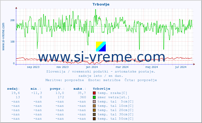 POVPREČJE :: Trbovlje :: temp. zraka | vlaga | smer vetra | hitrost vetra | sunki vetra | tlak | padavine | sonce | temp. tal  5cm | temp. tal 10cm | temp. tal 20cm | temp. tal 30cm | temp. tal 50cm :: zadnje leto / en dan.