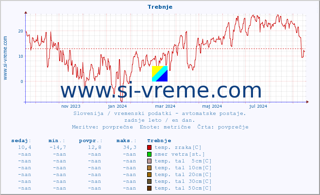 POVPREČJE :: Trebnje :: temp. zraka | vlaga | smer vetra | hitrost vetra | sunki vetra | tlak | padavine | sonce | temp. tal  5cm | temp. tal 10cm | temp. tal 20cm | temp. tal 30cm | temp. tal 50cm :: zadnje leto / en dan.