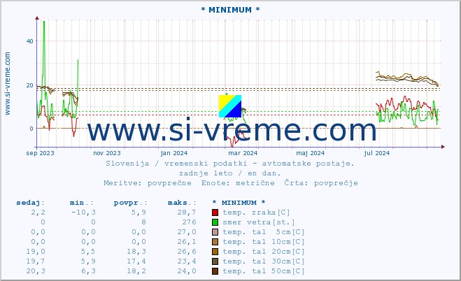 POVPREČJE :: * MINIMUM * :: temp. zraka | vlaga | smer vetra | hitrost vetra | sunki vetra | tlak | padavine | sonce | temp. tal  5cm | temp. tal 10cm | temp. tal 20cm | temp. tal 30cm | temp. tal 50cm :: zadnje leto / en dan.