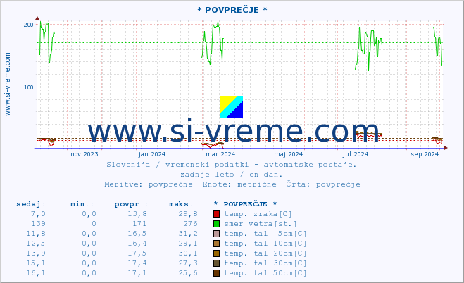 POVPREČJE :: * POVPREČJE * :: temp. zraka | vlaga | smer vetra | hitrost vetra | sunki vetra | tlak | padavine | sonce | temp. tal  5cm | temp. tal 10cm | temp. tal 20cm | temp. tal 30cm | temp. tal 50cm :: zadnje leto / en dan.