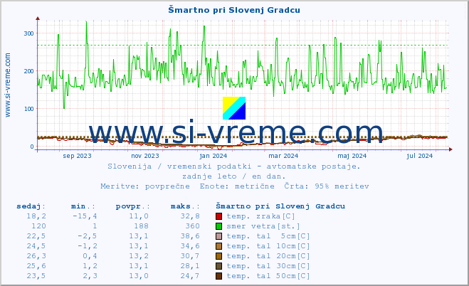 POVPREČJE :: Šmartno pri Slovenj Gradcu :: temp. zraka | vlaga | smer vetra | hitrost vetra | sunki vetra | tlak | padavine | sonce | temp. tal  5cm | temp. tal 10cm | temp. tal 20cm | temp. tal 30cm | temp. tal 50cm :: zadnje leto / en dan.