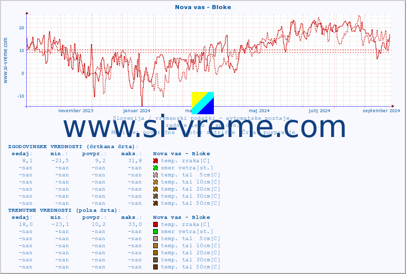 POVPREČJE :: Nova vas - Bloke :: temp. zraka | vlaga | smer vetra | hitrost vetra | sunki vetra | tlak | padavine | sonce | temp. tal  5cm | temp. tal 10cm | temp. tal 20cm | temp. tal 30cm | temp. tal 50cm :: zadnje leto / en dan.