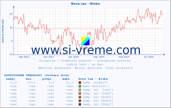 POVPREČJE :: Nova vas - Bloke :: temp. zraka | vlaga | smer vetra | hitrost vetra | sunki vetra | tlak | padavine | sonce | temp. tal  5cm | temp. tal 10cm | temp. tal 20cm | temp. tal 30cm | temp. tal 50cm :: zadnje leto / en dan.