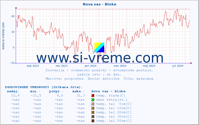 POVPREČJE :: Nova vas - Bloke :: temp. zraka | vlaga | smer vetra | hitrost vetra | sunki vetra | tlak | padavine | sonce | temp. tal  5cm | temp. tal 10cm | temp. tal 20cm | temp. tal 30cm | temp. tal 50cm :: zadnje leto / en dan.