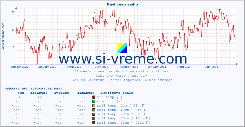  :: Pavličevo sedlo :: air temp. | humi- dity | wind dir. | wind speed | wind gusts | air pressure | precipi- tation | sun strength | soil temp. 5cm / 2in | soil temp. 10cm / 4in | soil temp. 20cm / 8in | soil temp. 30cm / 12in | soil temp. 50cm / 20in :: last two years / one day.