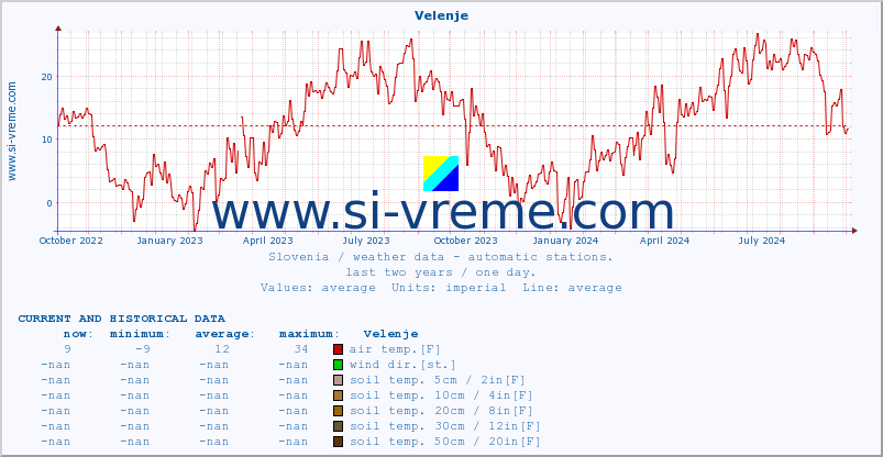  :: Velenje :: air temp. | humi- dity | wind dir. | wind speed | wind gusts | air pressure | precipi- tation | sun strength | soil temp. 5cm / 2in | soil temp. 10cm / 4in | soil temp. 20cm / 8in | soil temp. 30cm / 12in | soil temp. 50cm / 20in :: last two years / one day.