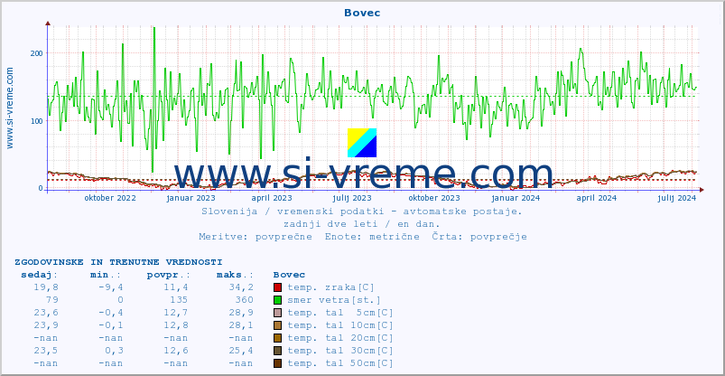 POVPREČJE :: Bovec :: temp. zraka | vlaga | smer vetra | hitrost vetra | sunki vetra | tlak | padavine | sonce | temp. tal  5cm | temp. tal 10cm | temp. tal 20cm | temp. tal 30cm | temp. tal 50cm :: zadnji dve leti / en dan.