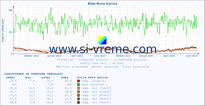 POVPREČJE :: Bilje Nova Gorica :: temp. zraka | vlaga | smer vetra | hitrost vetra | sunki vetra | tlak | padavine | sonce | temp. tal  5cm | temp. tal 10cm | temp. tal 20cm | temp. tal 30cm | temp. tal 50cm :: zadnji dve leti / en dan.