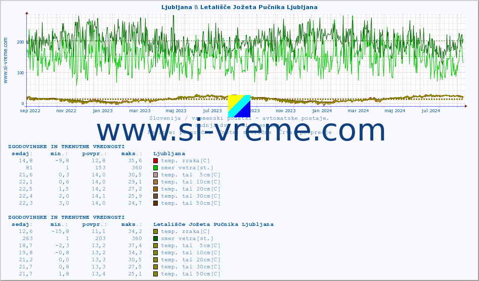 POVPREČJE :: Ljubljana & Letališče Jožeta Pučnika Ljubljana :: temp. zraka | vlaga | smer vetra | hitrost vetra | sunki vetra | tlak | padavine | sonce | temp. tal  5cm | temp. tal 10cm | temp. tal 20cm | temp. tal 30cm | temp. tal 50cm :: zadnji dve leti / en dan.