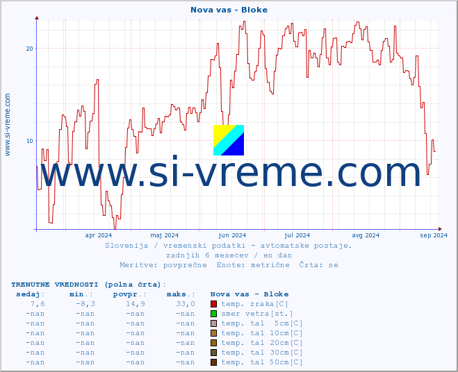 POVPREČJE :: Nova vas - Bloke :: temp. zraka | vlaga | smer vetra | hitrost vetra | sunki vetra | tlak | padavine | sonce | temp. tal  5cm | temp. tal 10cm | temp. tal 20cm | temp. tal 30cm | temp. tal 50cm :: zadnje leto / en dan.