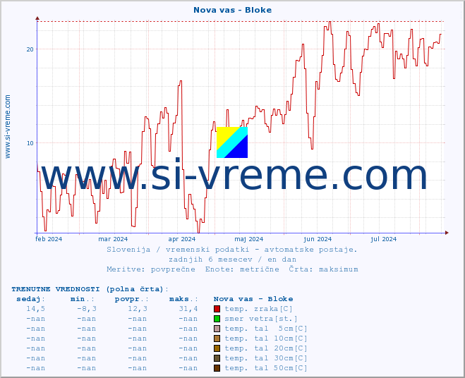 POVPREČJE :: Nova vas - Bloke :: temp. zraka | vlaga | smer vetra | hitrost vetra | sunki vetra | tlak | padavine | sonce | temp. tal  5cm | temp. tal 10cm | temp. tal 20cm | temp. tal 30cm | temp. tal 50cm :: zadnje leto / en dan.