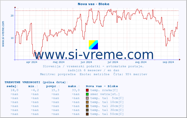 POVPREČJE :: Nova vas - Bloke :: temp. zraka | vlaga | smer vetra | hitrost vetra | sunki vetra | tlak | padavine | sonce | temp. tal  5cm | temp. tal 10cm | temp. tal 20cm | temp. tal 30cm | temp. tal 50cm :: zadnje leto / en dan.