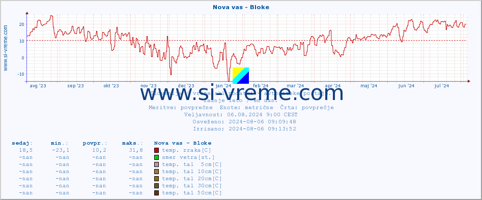 POVPREČJE :: Nova vas - Bloke :: temp. zraka | vlaga | smer vetra | hitrost vetra | sunki vetra | tlak | padavine | sonce | temp. tal  5cm | temp. tal 10cm | temp. tal 20cm | temp. tal 30cm | temp. tal 50cm :: zadnje leto / en dan.