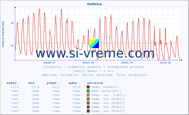 POVPREČJE :: Osilnica :: temp. zraka | vlaga | smer vetra | hitrost vetra | sunki vetra | tlak | padavine | sonce | temp. tal  5cm | temp. tal 10cm | temp. tal 20cm | temp. tal 30cm | temp. tal 50cm :: zadnji mesec / 2 uri.