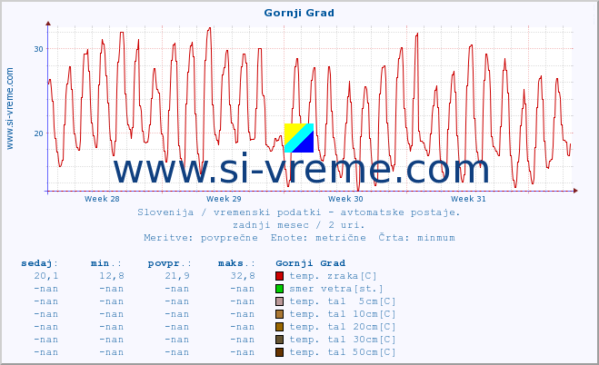 POVPREČJE :: Gornji Grad :: temp. zraka | vlaga | smer vetra | hitrost vetra | sunki vetra | tlak | padavine | sonce | temp. tal  5cm | temp. tal 10cm | temp. tal 20cm | temp. tal 30cm | temp. tal 50cm :: zadnji mesec / 2 uri.