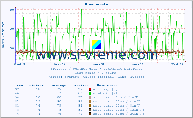  :: Novo mesto :: air temp. | humi- dity | wind dir. | wind speed | wind gusts | air pressure | precipi- tation | sun strength | soil temp. 5cm / 2in | soil temp. 10cm / 4in | soil temp. 20cm / 8in | soil temp. 30cm / 12in | soil temp. 50cm / 20in :: last month / 2 hours.