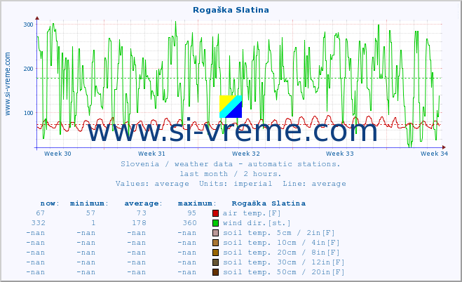  :: Rogaška Slatina :: air temp. | humi- dity | wind dir. | wind speed | wind gusts | air pressure | precipi- tation | sun strength | soil temp. 5cm / 2in | soil temp. 10cm / 4in | soil temp. 20cm / 8in | soil temp. 30cm / 12in | soil temp. 50cm / 20in :: last month / 2 hours.