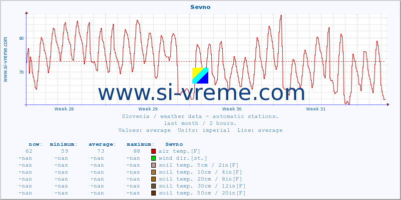  :: Sevno :: air temp. | humi- dity | wind dir. | wind speed | wind gusts | air pressure | precipi- tation | sun strength | soil temp. 5cm / 2in | soil temp. 10cm / 4in | soil temp. 20cm / 8in | soil temp. 30cm / 12in | soil temp. 50cm / 20in :: last month / 2 hours.