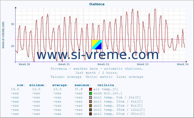  :: Osilnica :: air temp. | humi- dity | wind dir. | wind speed | wind gusts | air pressure | precipi- tation | sun strength | soil temp. 5cm / 2in | soil temp. 10cm / 4in | soil temp. 20cm / 8in | soil temp. 30cm / 12in | soil temp. 50cm / 20in :: last month / 2 hours.