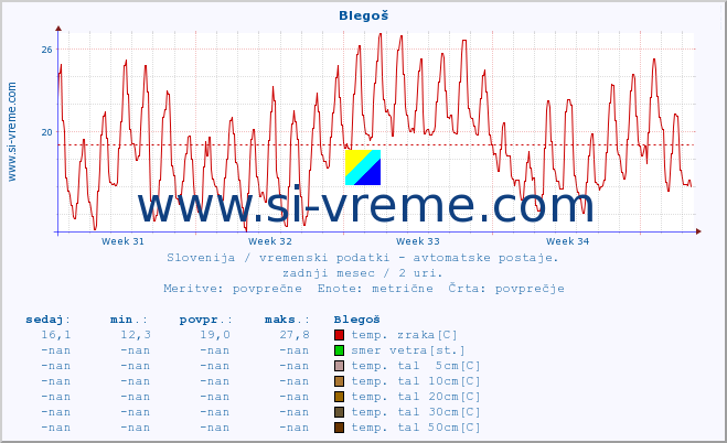 POVPREČJE :: Blegoš :: temp. zraka | vlaga | smer vetra | hitrost vetra | sunki vetra | tlak | padavine | sonce | temp. tal  5cm | temp. tal 10cm | temp. tal 20cm | temp. tal 30cm | temp. tal 50cm :: zadnji mesec / 2 uri.