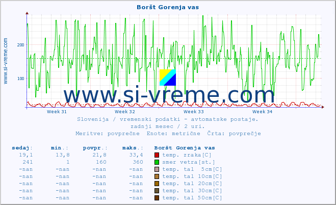 POVPREČJE :: Boršt Gorenja vas :: temp. zraka | vlaga | smer vetra | hitrost vetra | sunki vetra | tlak | padavine | sonce | temp. tal  5cm | temp. tal 10cm | temp. tal 20cm | temp. tal 30cm | temp. tal 50cm :: zadnji mesec / 2 uri.