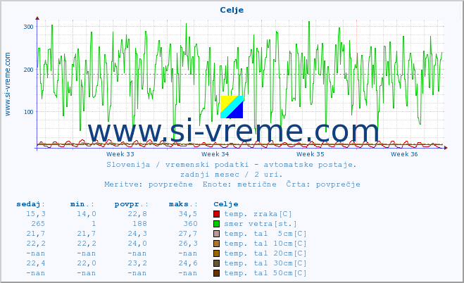 POVPREČJE :: Celje :: temp. zraka | vlaga | smer vetra | hitrost vetra | sunki vetra | tlak | padavine | sonce | temp. tal  5cm | temp. tal 10cm | temp. tal 20cm | temp. tal 30cm | temp. tal 50cm :: zadnji mesec / 2 uri.