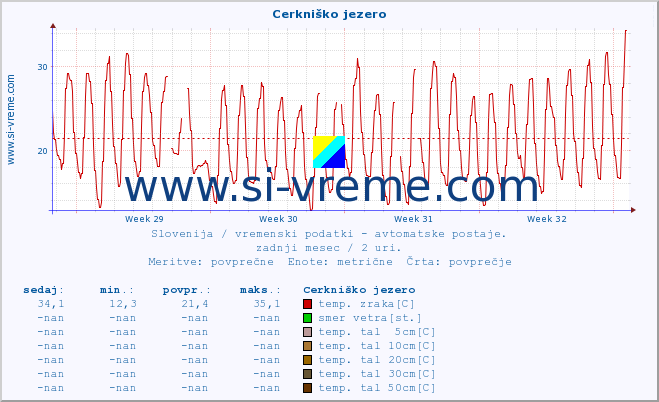 POVPREČJE :: Cerkniško jezero :: temp. zraka | vlaga | smer vetra | hitrost vetra | sunki vetra | tlak | padavine | sonce | temp. tal  5cm | temp. tal 10cm | temp. tal 20cm | temp. tal 30cm | temp. tal 50cm :: zadnji mesec / 2 uri.