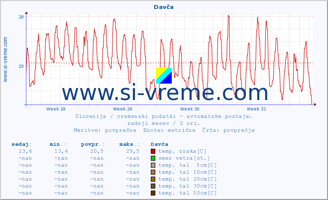 POVPREČJE :: Davča :: temp. zraka | vlaga | smer vetra | hitrost vetra | sunki vetra | tlak | padavine | sonce | temp. tal  5cm | temp. tal 10cm | temp. tal 20cm | temp. tal 30cm | temp. tal 50cm :: zadnji mesec / 2 uri.