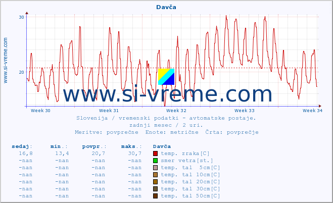 POVPREČJE :: Davča :: temp. zraka | vlaga | smer vetra | hitrost vetra | sunki vetra | tlak | padavine | sonce | temp. tal  5cm | temp. tal 10cm | temp. tal 20cm | temp. tal 30cm | temp. tal 50cm :: zadnji mesec / 2 uri.