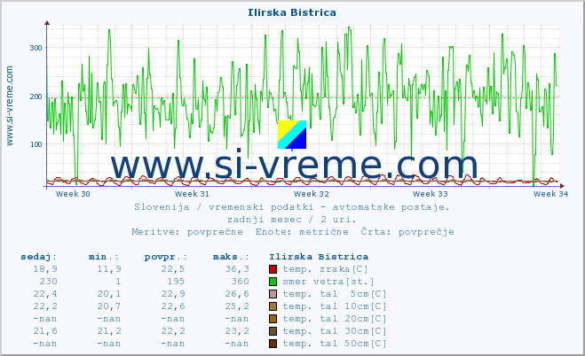 POVPREČJE :: Ilirska Bistrica :: temp. zraka | vlaga | smer vetra | hitrost vetra | sunki vetra | tlak | padavine | sonce | temp. tal  5cm | temp. tal 10cm | temp. tal 20cm | temp. tal 30cm | temp. tal 50cm :: zadnji mesec / 2 uri.