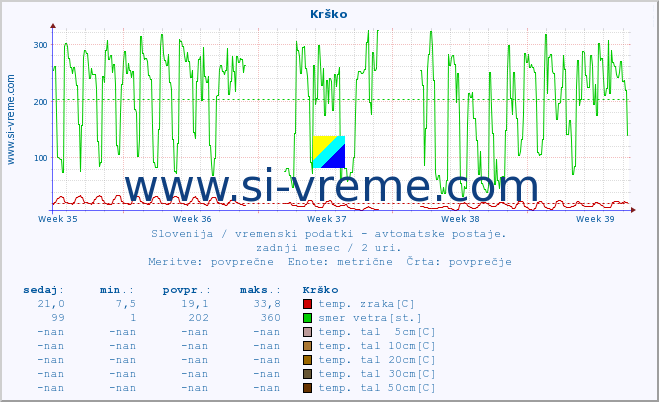 POVPREČJE :: Krško :: temp. zraka | vlaga | smer vetra | hitrost vetra | sunki vetra | tlak | padavine | sonce | temp. tal  5cm | temp. tal 10cm | temp. tal 20cm | temp. tal 30cm | temp. tal 50cm :: zadnji mesec / 2 uri.