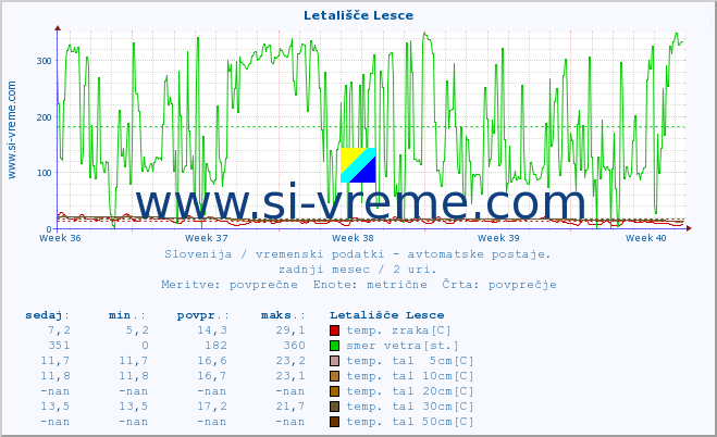 POVPREČJE :: Letališče Lesce :: temp. zraka | vlaga | smer vetra | hitrost vetra | sunki vetra | tlak | padavine | sonce | temp. tal  5cm | temp. tal 10cm | temp. tal 20cm | temp. tal 30cm | temp. tal 50cm :: zadnji mesec / 2 uri.