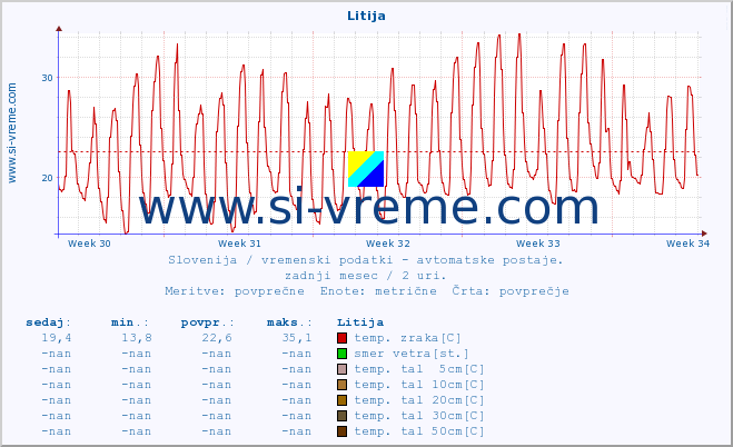 POVPREČJE :: Litija :: temp. zraka | vlaga | smer vetra | hitrost vetra | sunki vetra | tlak | padavine | sonce | temp. tal  5cm | temp. tal 10cm | temp. tal 20cm | temp. tal 30cm | temp. tal 50cm :: zadnji mesec / 2 uri.