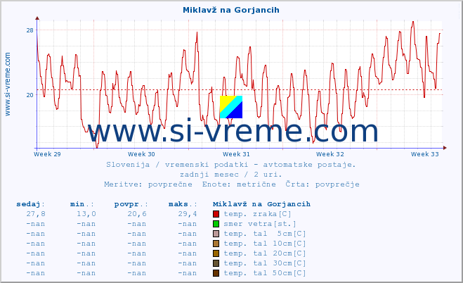 POVPREČJE :: Miklavž na Gorjancih :: temp. zraka | vlaga | smer vetra | hitrost vetra | sunki vetra | tlak | padavine | sonce | temp. tal  5cm | temp. tal 10cm | temp. tal 20cm | temp. tal 30cm | temp. tal 50cm :: zadnji mesec / 2 uri.