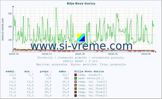 POVPREČJE :: Bilje Nova Gorica :: temp. zraka | vlaga | smer vetra | hitrost vetra | sunki vetra | tlak | padavine | sonce | temp. tal  5cm | temp. tal 10cm | temp. tal 20cm | temp. tal 30cm | temp. tal 50cm :: zadnji mesec / 2 uri.