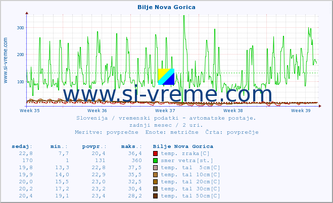 POVPREČJE :: Bilje Nova Gorica :: temp. zraka | vlaga | smer vetra | hitrost vetra | sunki vetra | tlak | padavine | sonce | temp. tal  5cm | temp. tal 10cm | temp. tal 20cm | temp. tal 30cm | temp. tal 50cm :: zadnji mesec / 2 uri.