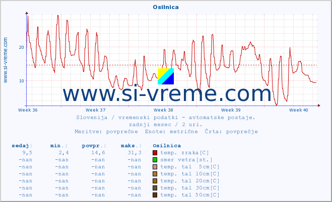 POVPREČJE :: Osilnica :: temp. zraka | vlaga | smer vetra | hitrost vetra | sunki vetra | tlak | padavine | sonce | temp. tal  5cm | temp. tal 10cm | temp. tal 20cm | temp. tal 30cm | temp. tal 50cm :: zadnji mesec / 2 uri.