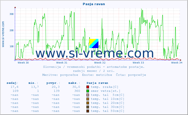 POVPREČJE :: Pasja ravan :: temp. zraka | vlaga | smer vetra | hitrost vetra | sunki vetra | tlak | padavine | sonce | temp. tal  5cm | temp. tal 10cm | temp. tal 20cm | temp. tal 30cm | temp. tal 50cm :: zadnji mesec / 2 uri.