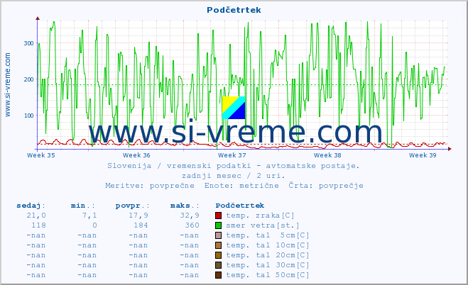 POVPREČJE :: Podčetrtek :: temp. zraka | vlaga | smer vetra | hitrost vetra | sunki vetra | tlak | padavine | sonce | temp. tal  5cm | temp. tal 10cm | temp. tal 20cm | temp. tal 30cm | temp. tal 50cm :: zadnji mesec / 2 uri.