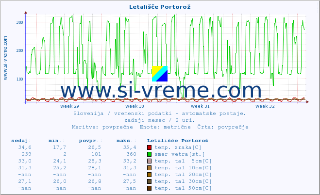 POVPREČJE :: Letališče Portorož :: temp. zraka | vlaga | smer vetra | hitrost vetra | sunki vetra | tlak | padavine | sonce | temp. tal  5cm | temp. tal 10cm | temp. tal 20cm | temp. tal 30cm | temp. tal 50cm :: zadnji mesec / 2 uri.