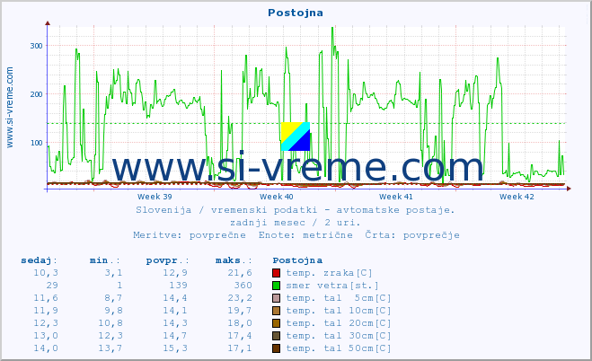 POVPREČJE :: Postojna :: temp. zraka | vlaga | smer vetra | hitrost vetra | sunki vetra | tlak | padavine | sonce | temp. tal  5cm | temp. tal 10cm | temp. tal 20cm | temp. tal 30cm | temp. tal 50cm :: zadnji mesec / 2 uri.