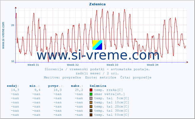 POVPREČJE :: Zelenica :: temp. zraka | vlaga | smer vetra | hitrost vetra | sunki vetra | tlak | padavine | sonce | temp. tal  5cm | temp. tal 10cm | temp. tal 20cm | temp. tal 30cm | temp. tal 50cm :: zadnji mesec / 2 uri.