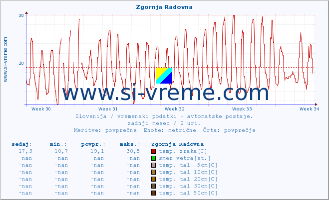 POVPREČJE :: Zgornja Radovna :: temp. zraka | vlaga | smer vetra | hitrost vetra | sunki vetra | tlak | padavine | sonce | temp. tal  5cm | temp. tal 10cm | temp. tal 20cm | temp. tal 30cm | temp. tal 50cm :: zadnji mesec / 2 uri.